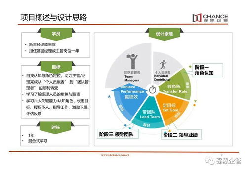 强思企管精品直播课堂回顾 人才搭建新任经理学习发展项目