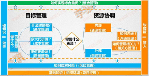 项目管理六大制约因素 项目管理五步法